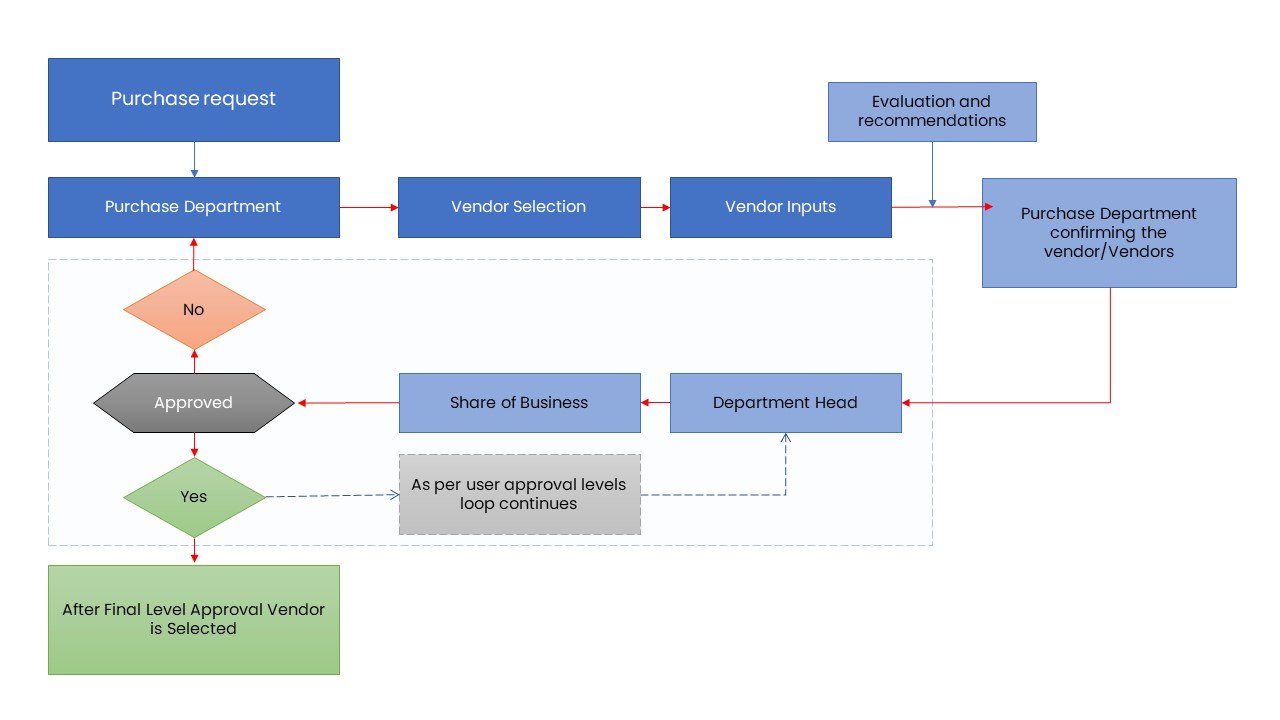 Vendor Management Software – Diffrenz